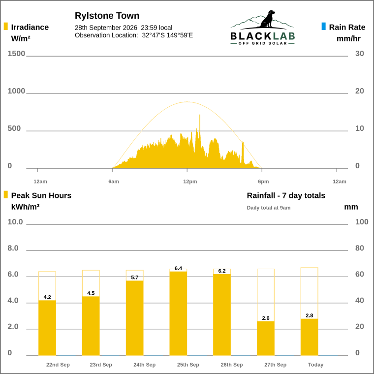 Solar / pressure