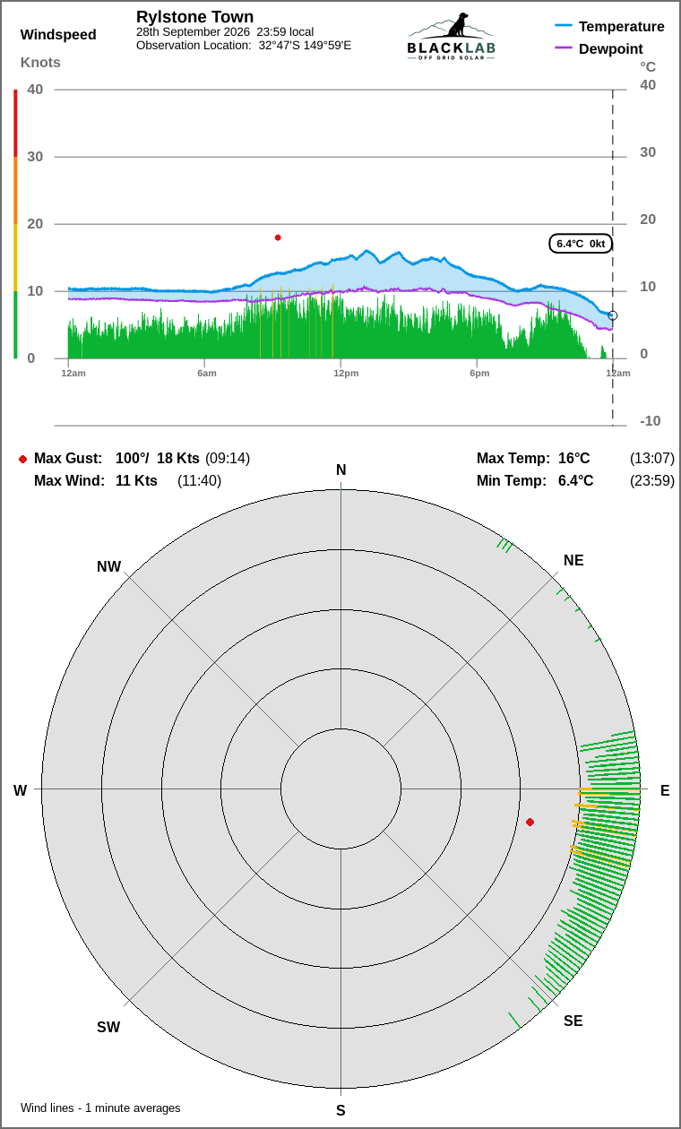 Wind and temperature