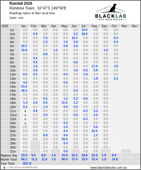 Daily rainfall table
