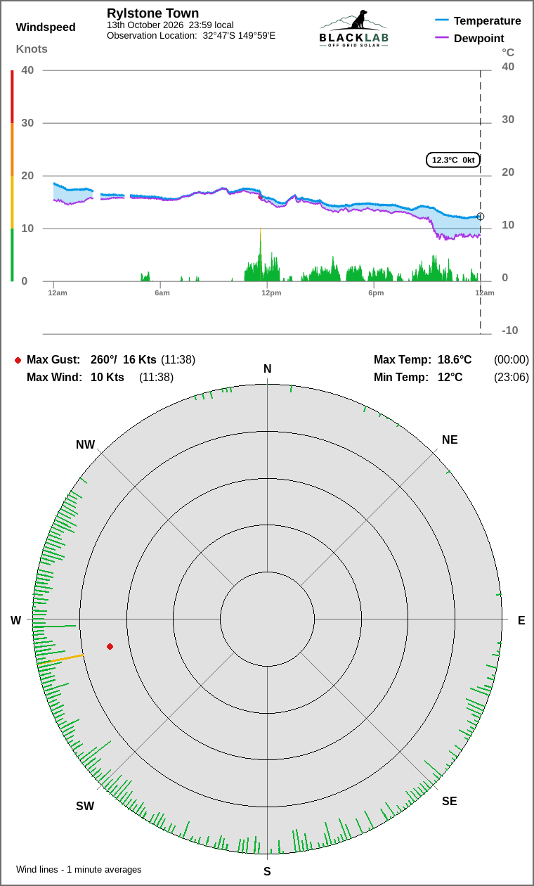 Wind and temperature