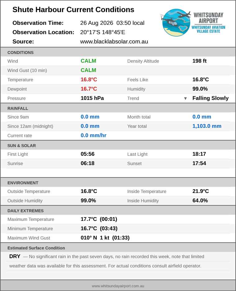 Current conditions summary