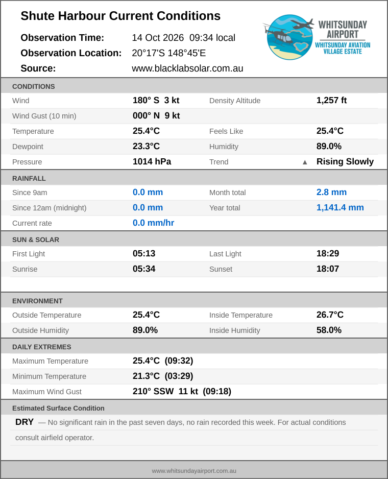 Current conditions summary