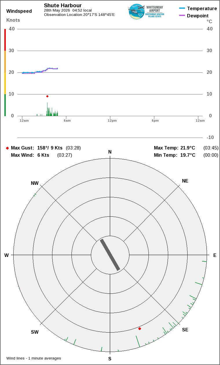 Wind and temperature