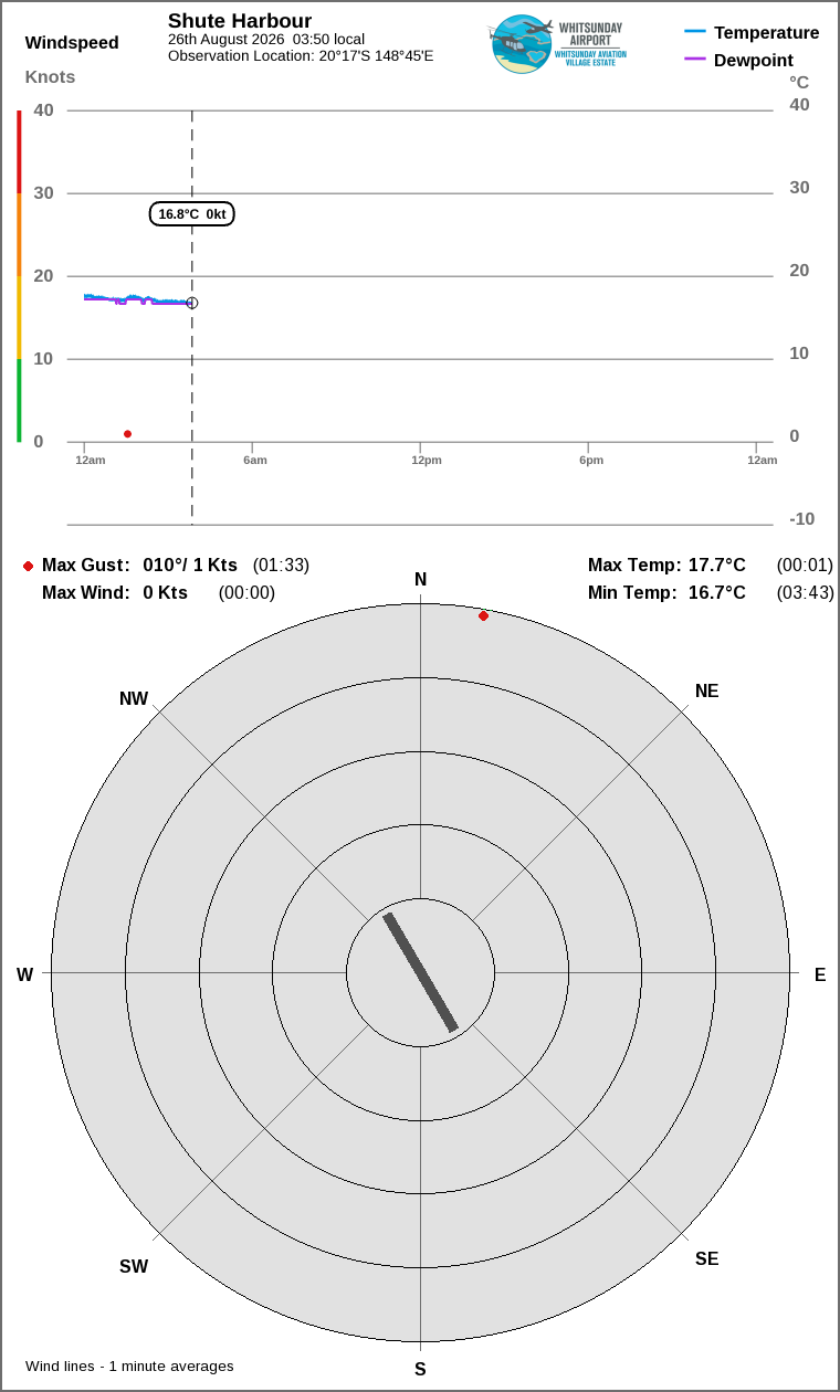 Wind and temperature