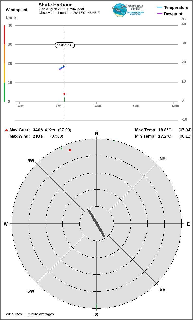 Wind and temperature
