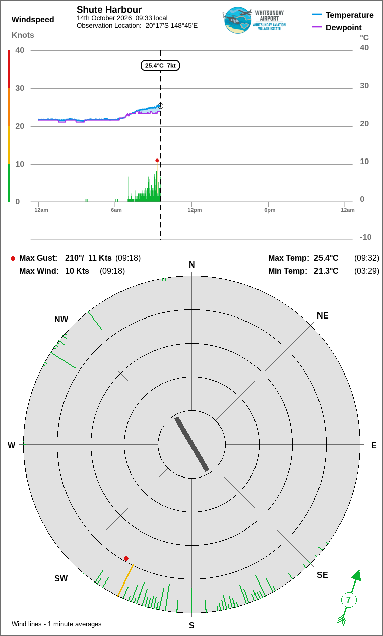 Wind and temperature