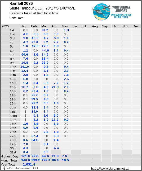 Daily rainfall table