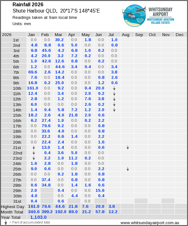 Daily rainfall table