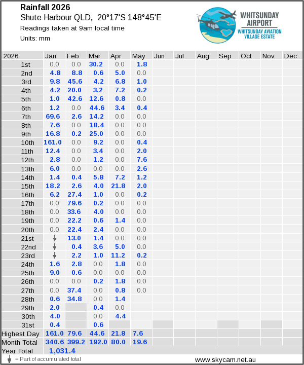 Daily rainfall table