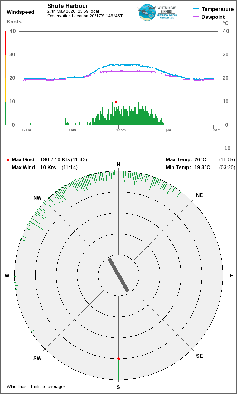 Wind and temperature