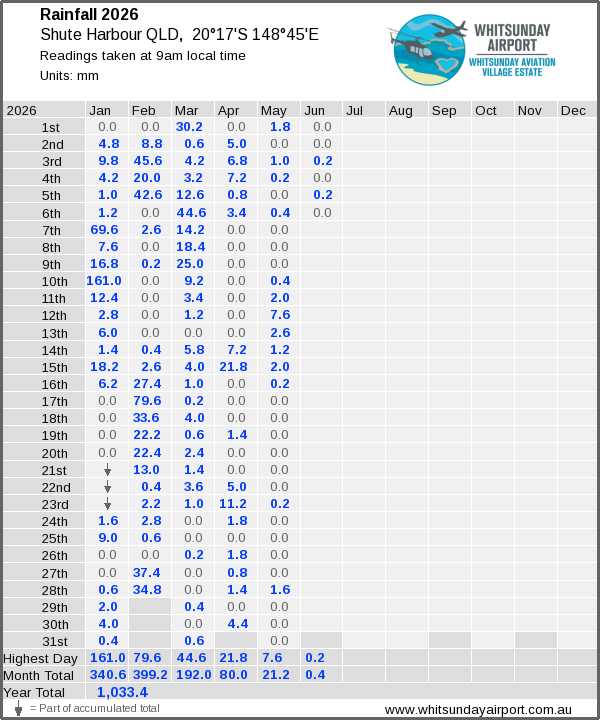Daily rainfall table