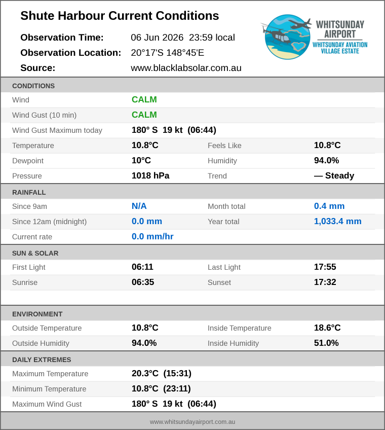 Current conditions summary