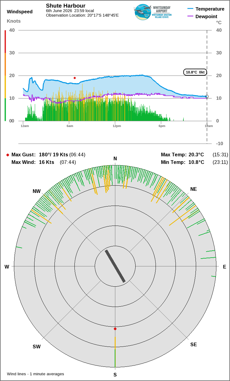 Wind and temperature