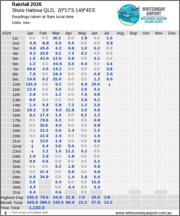 Daily rainfall table