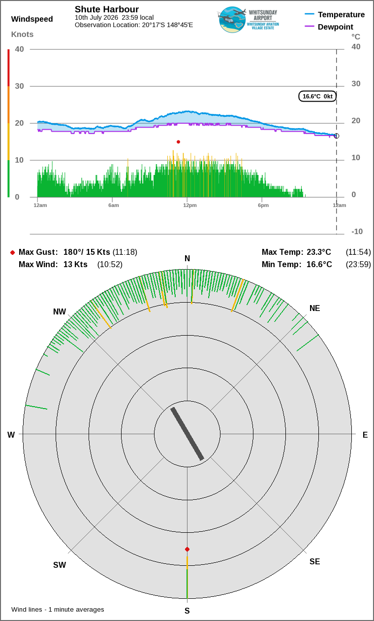 Wind and temperature