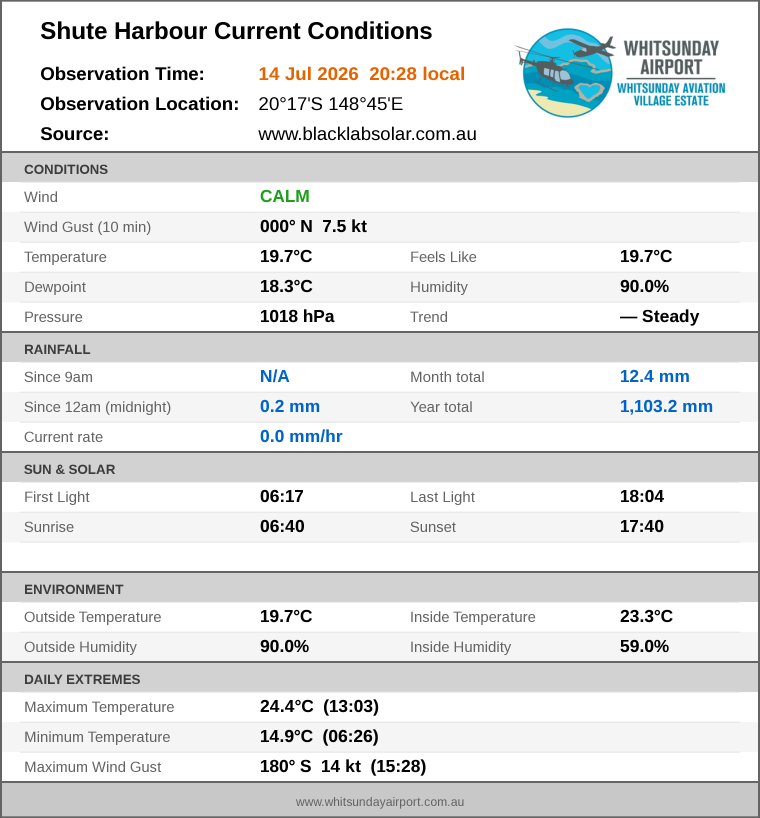 Current conditions summary