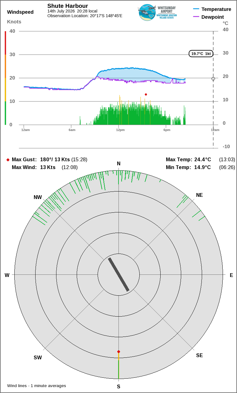 Wind and temperature