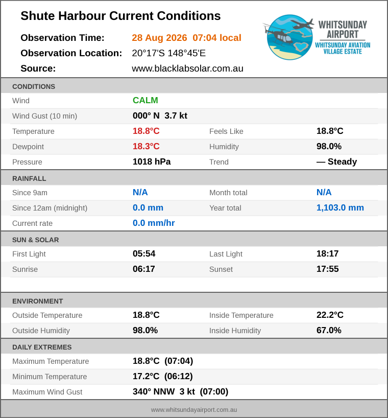 Current conditions summary