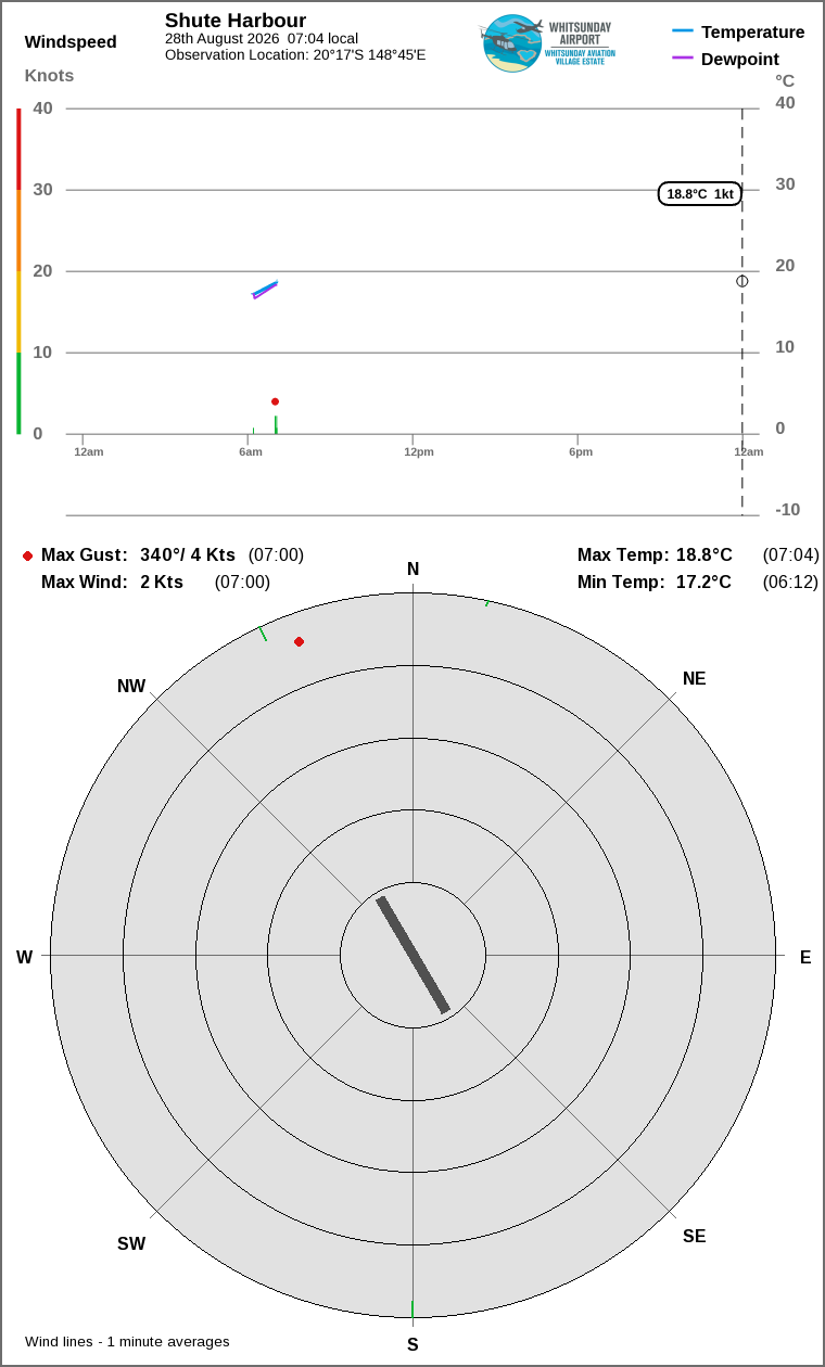 Wind and temperature