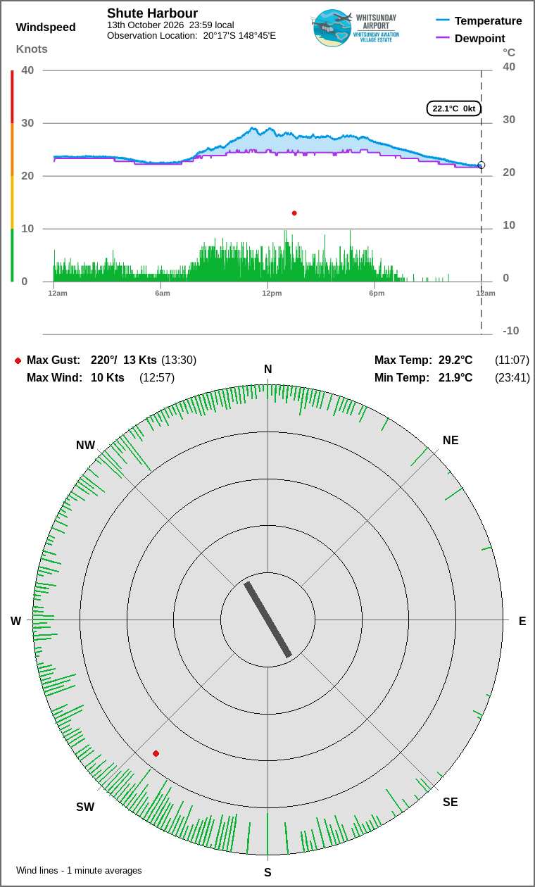 Wind and temperature