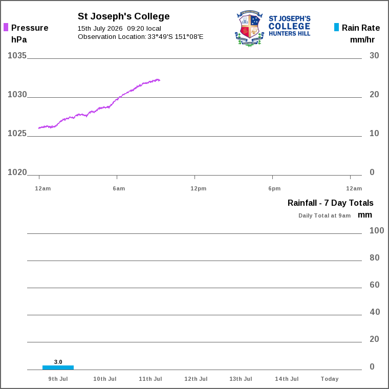 Solar / pressure