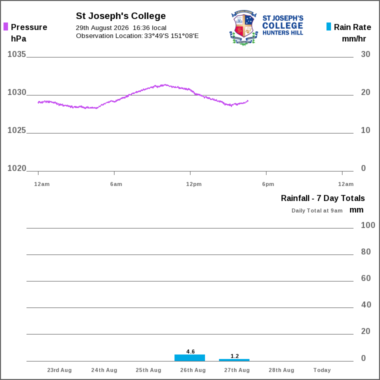 Solar / pressure