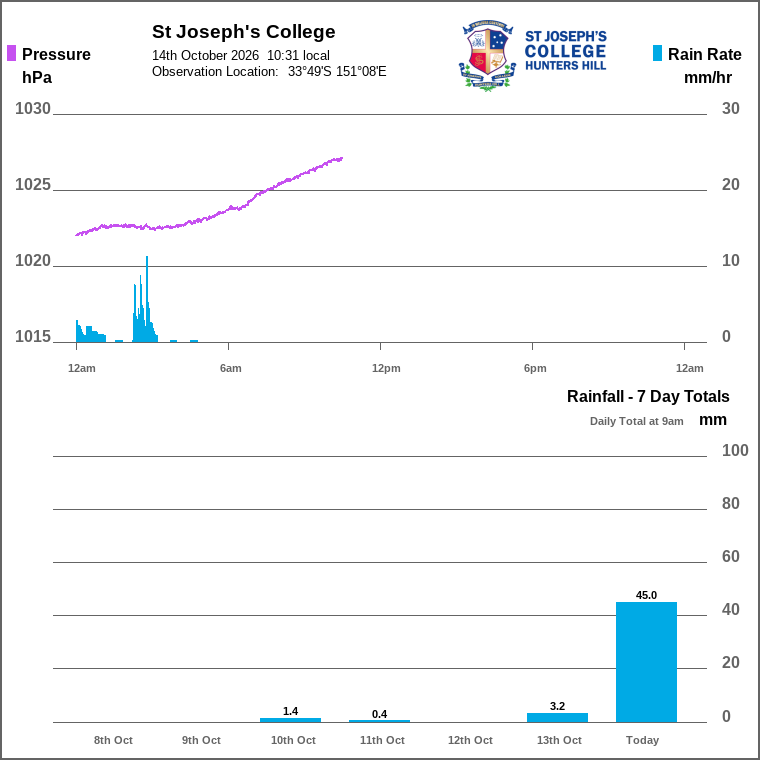 Solar / pressure