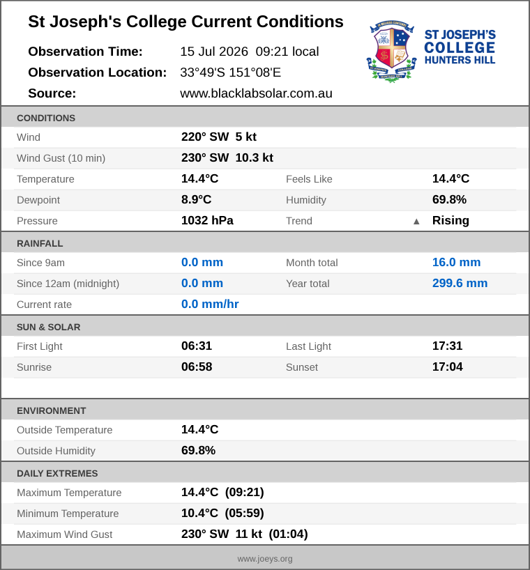 Current conditions summary
