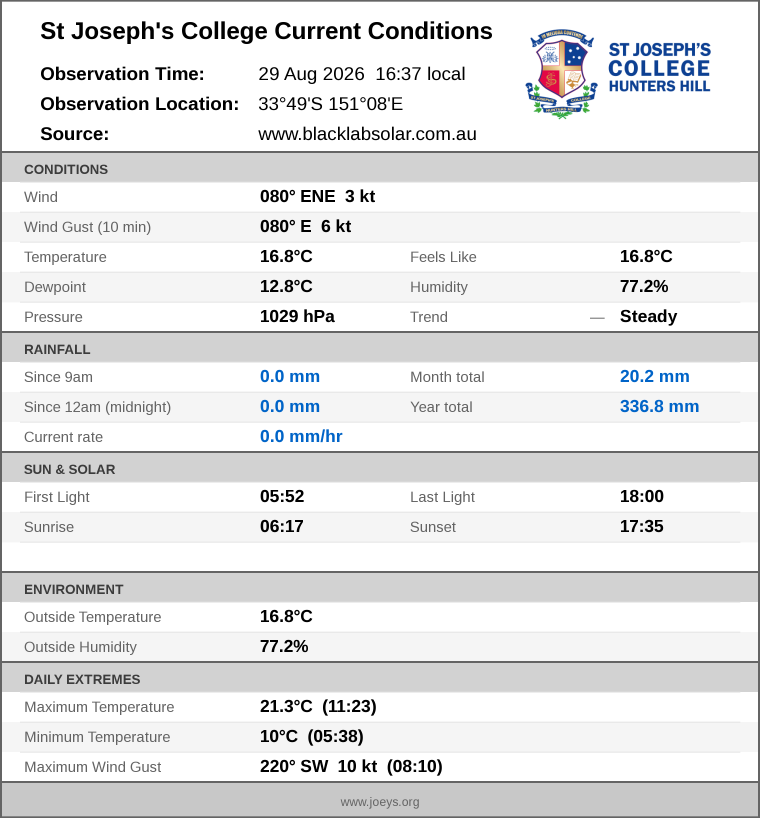 Current conditions summary
