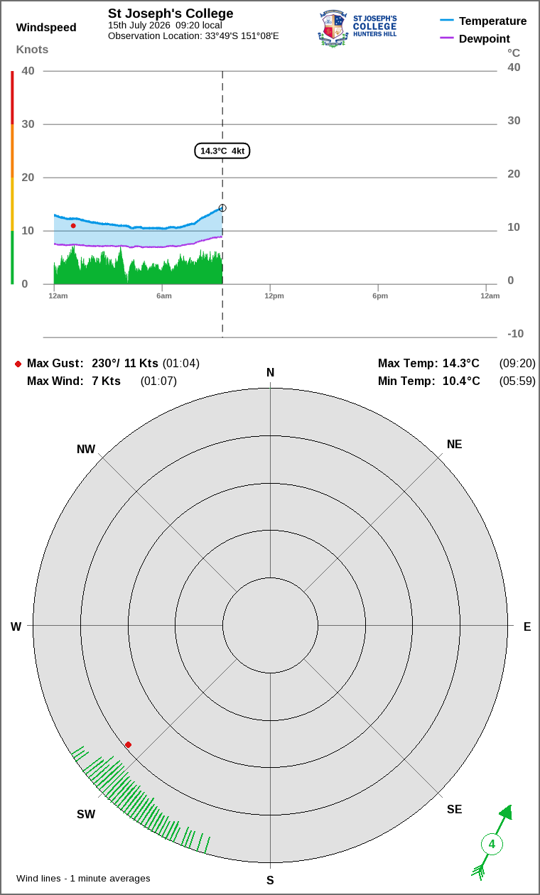 Wind and temperature
