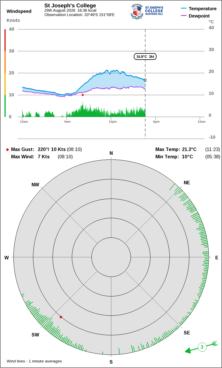 Wind and temperature