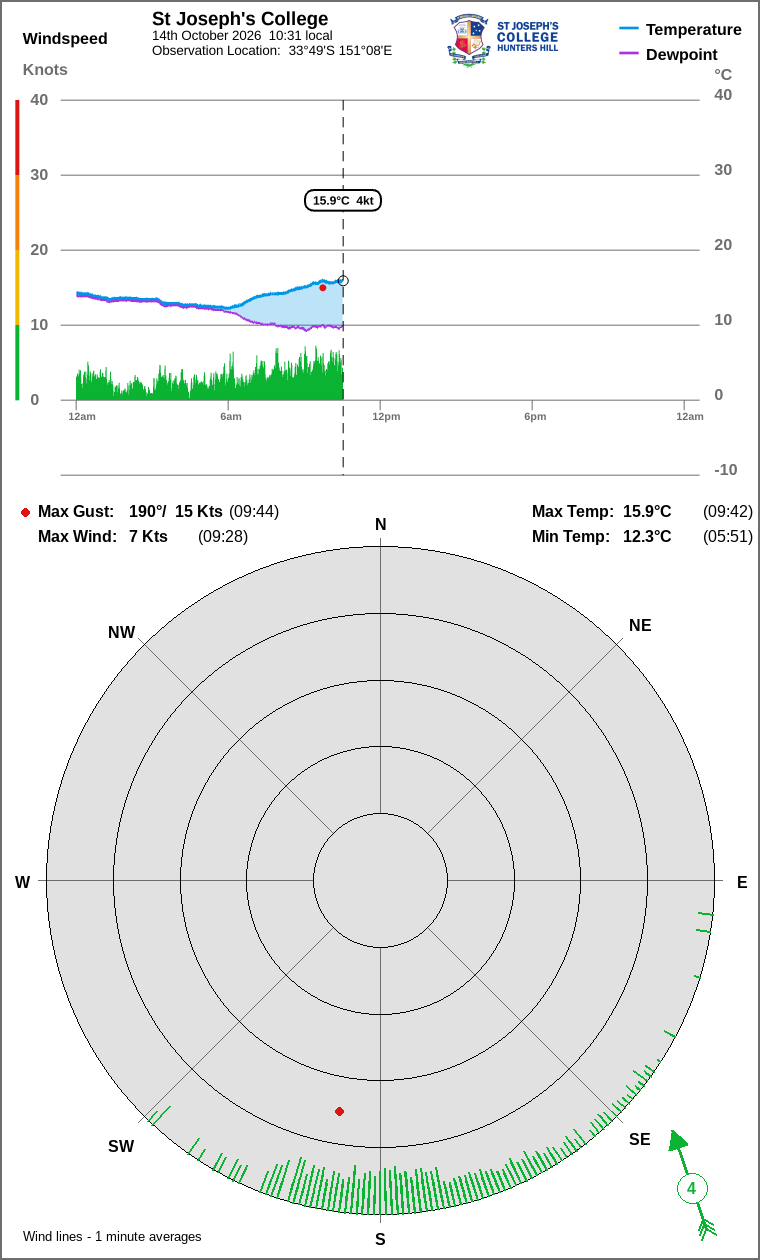 Wind and temperature