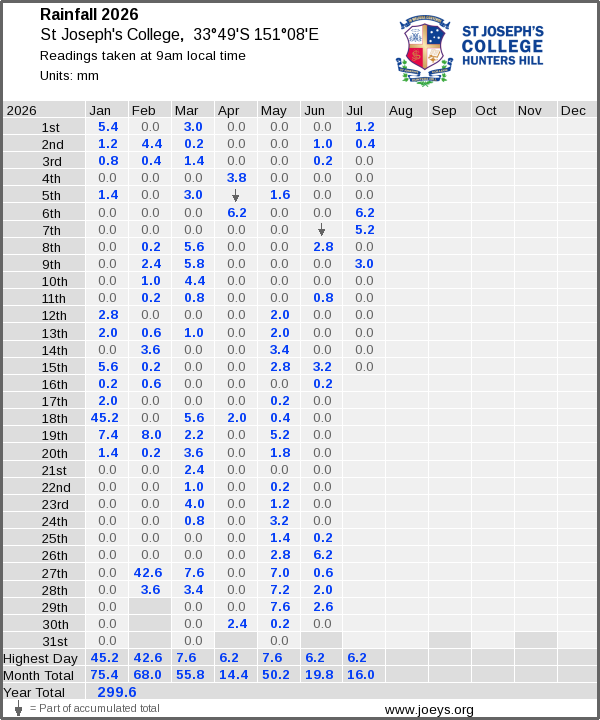 Daily rainfall table