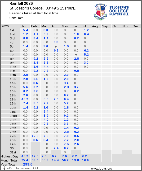 Daily rainfall table