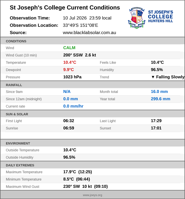 Current conditions summary