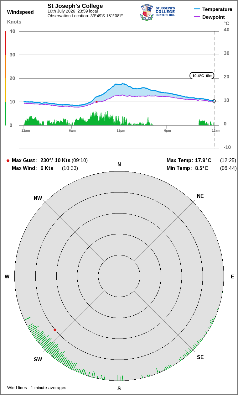 Wind and temperature