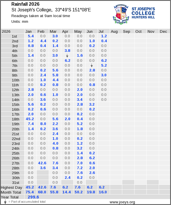 Daily rainfall table