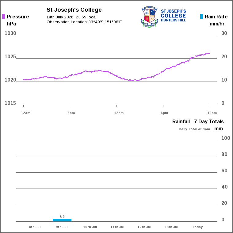Solar / pressure