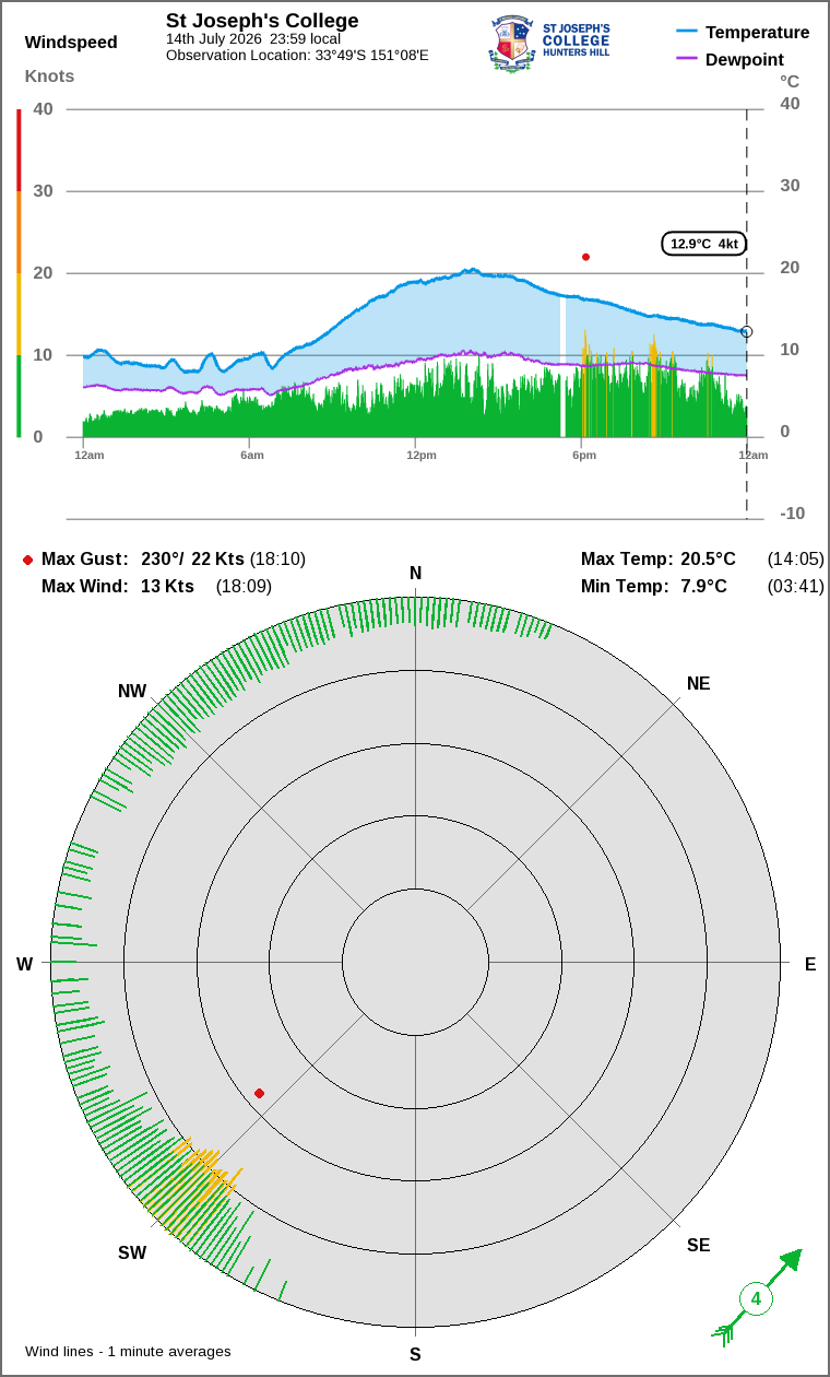 Wind and temperature