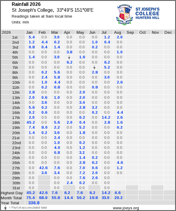 Daily rainfall table