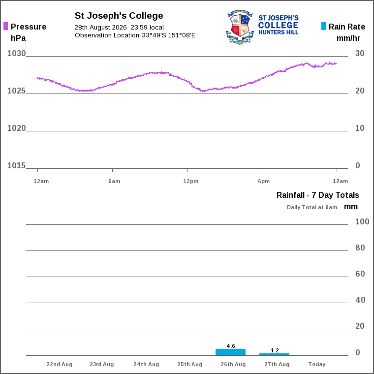 Solar / pressure