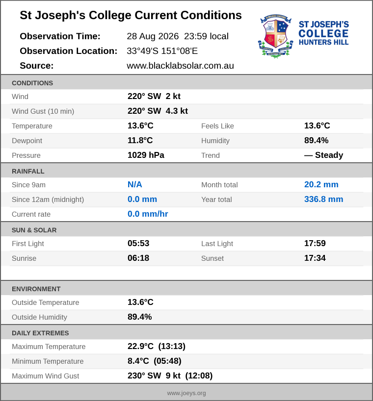 Current conditions summary