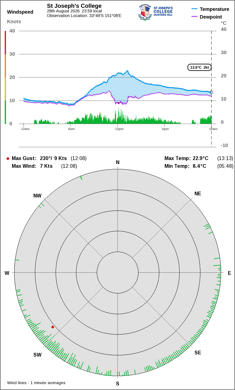Wind and temperature