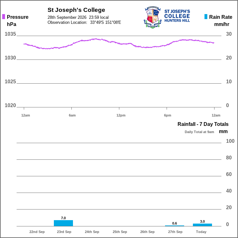 Solar / pressure
