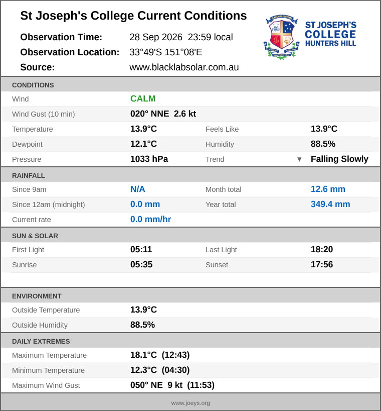 Current conditions summary