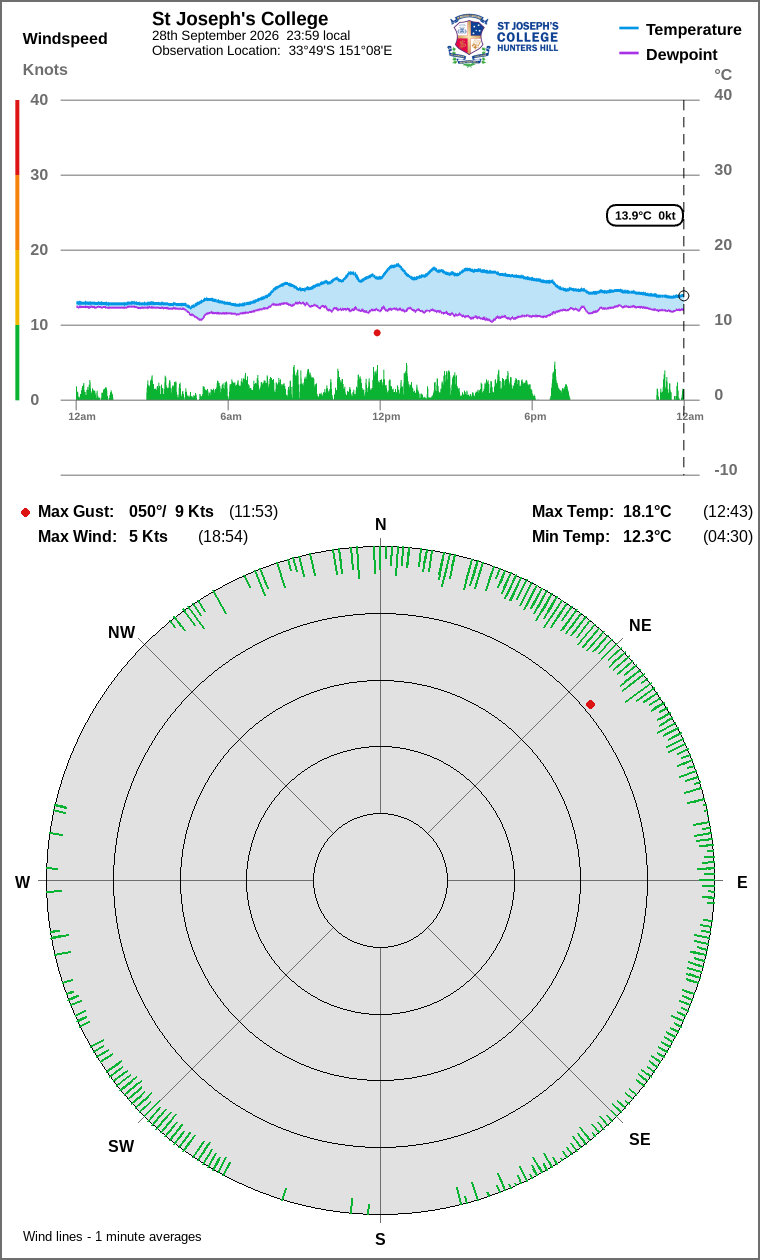Wind and temperature