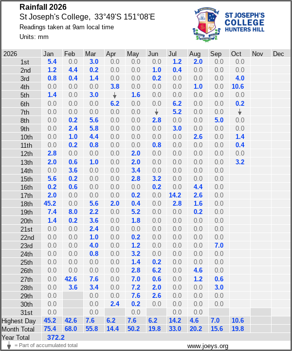 Daily rainfall table