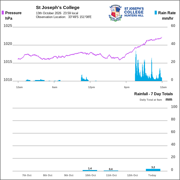 Solar / pressure