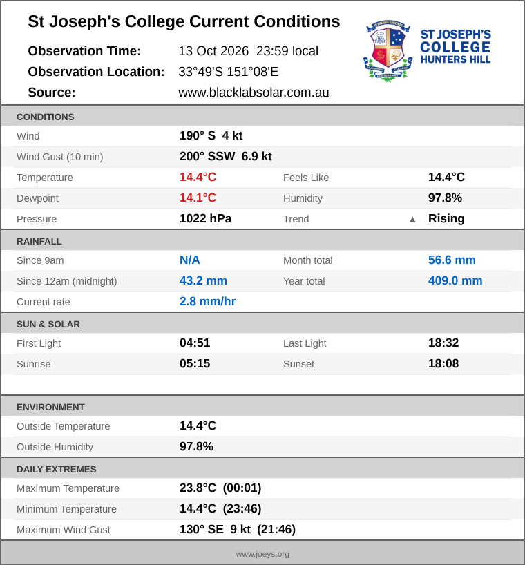 Current conditions summary