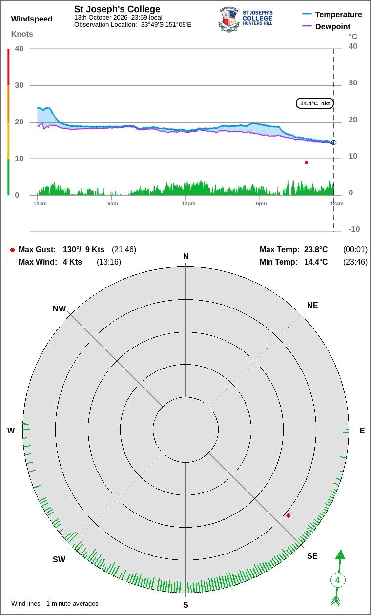 Wind and temperature